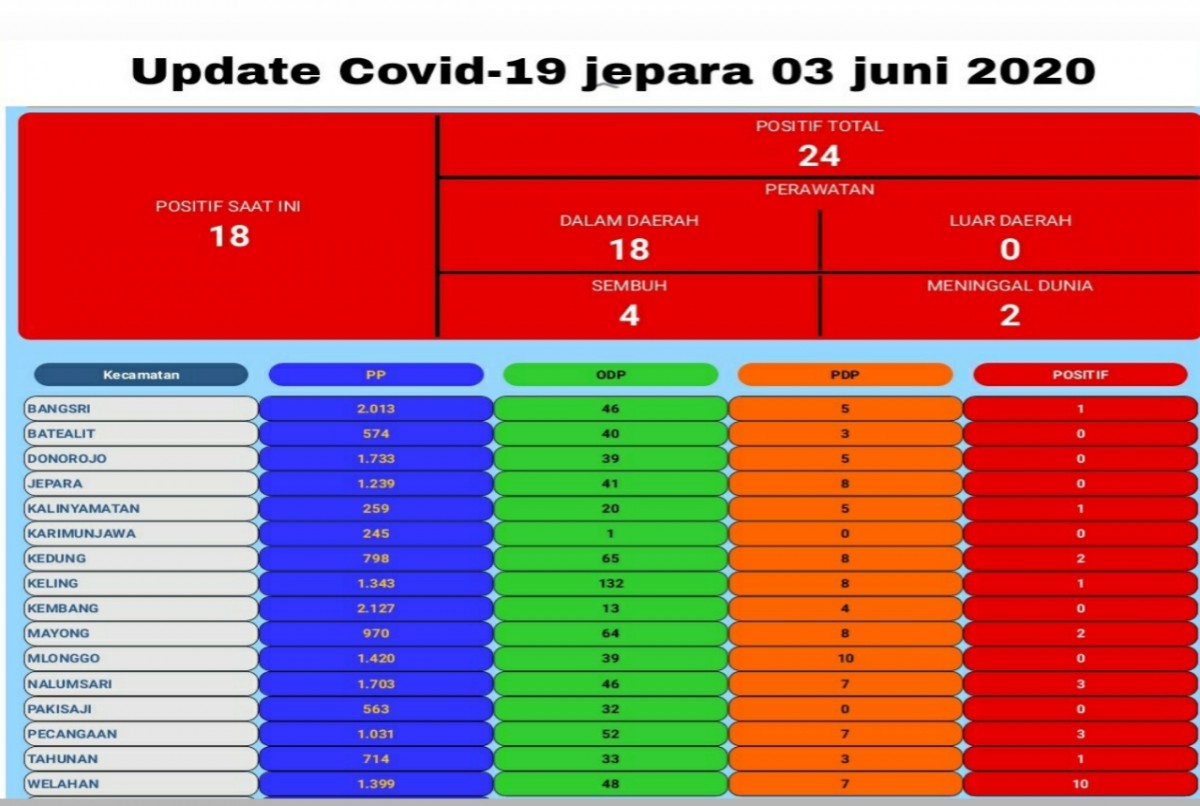 Update 3 Juni: Bertambah 6, Kasus Covid 19 di Jepara Jadi 24 Kasus